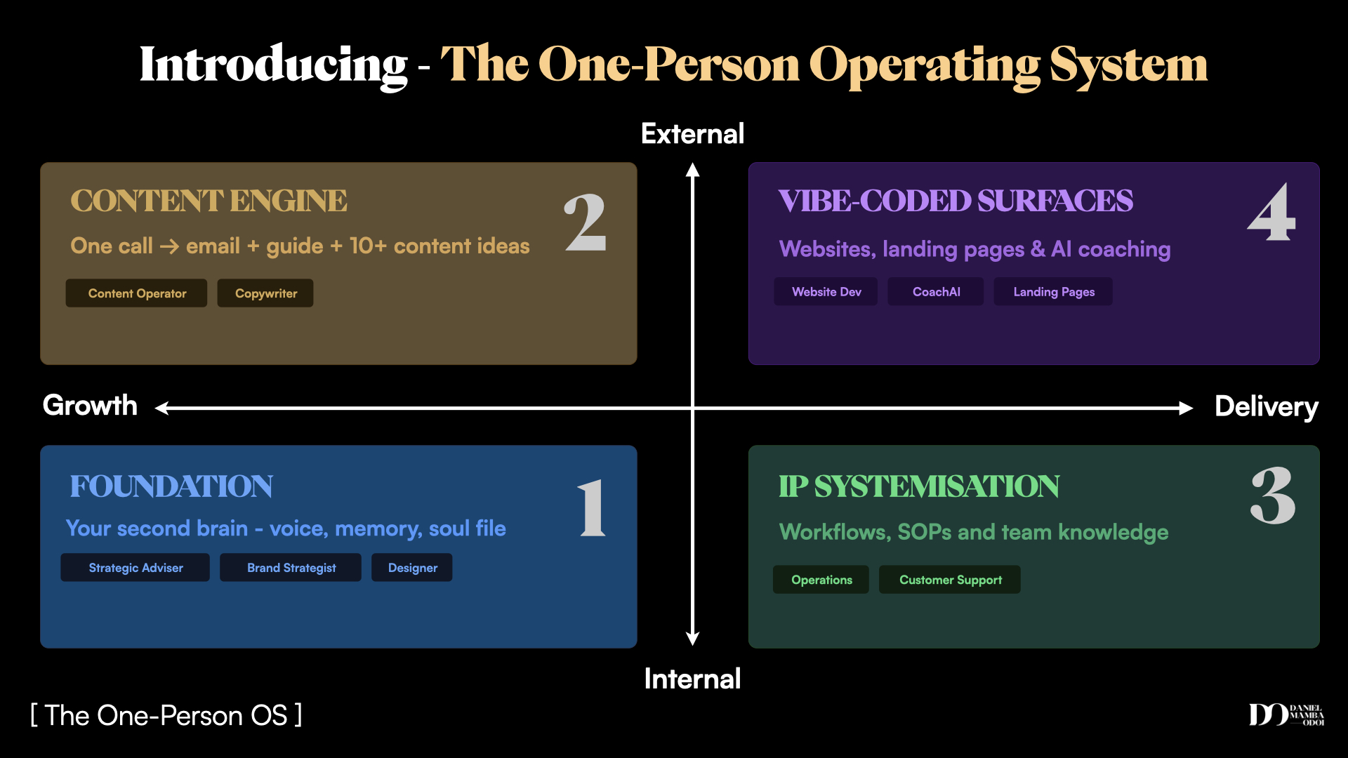 The One-Person OS, four pillars